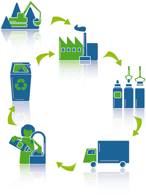 Ciclo de vida de un producto explicado con iconos azules y verdes.